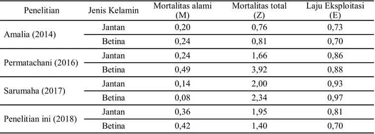 Tabel  5  Perbandingan  mortalitas  dan  laju  eksploitasi  ikan  kuniran  (Upeneus  sulphureus)  dari  berbagai  penelitian 