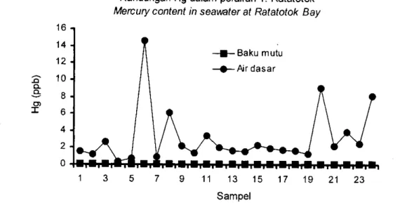 Figure  7.  Mercury content on  flesh  fish  from  Ratatotok  Bay  and  maximum permitted  concentration  (MPC)