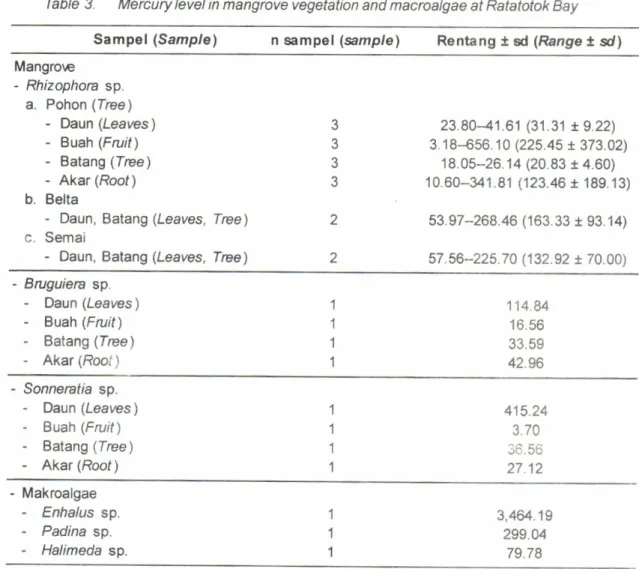 Table  3.  Mercury  level  in  mangrove  vegetation  and  macroalgae  at  Ratatotok  Bay Sampel  (Sampre  ) n  sampel  (s,mplel Rentang  t  ed  (Rargo  t  sd) Mangro\€ -  Rhizophora  sp