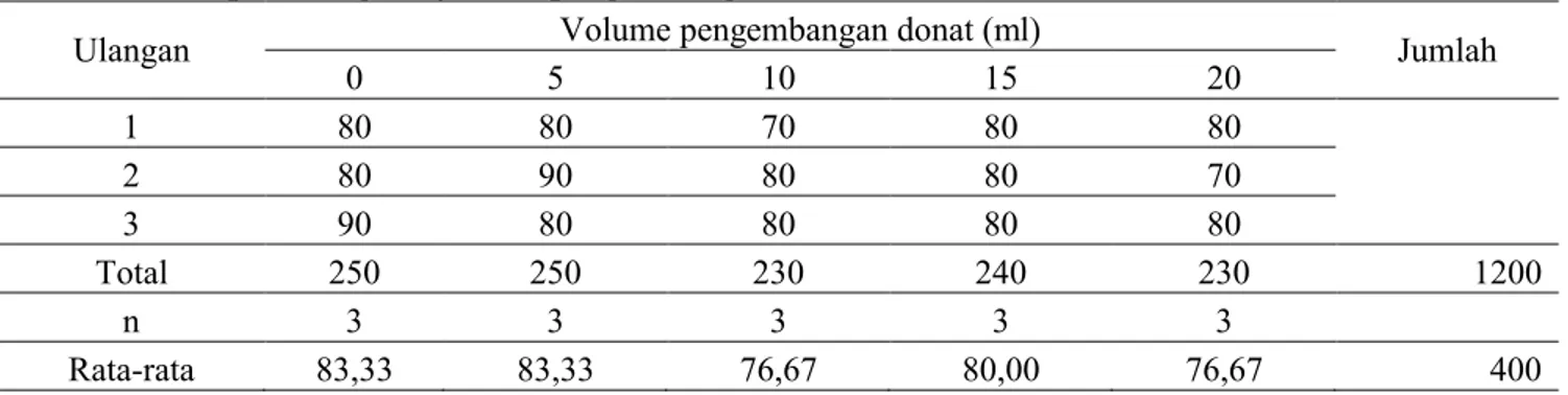 Tabel 2.  Kadar Air Donat Berdasarkan Perlakuan Penambahan Surimi Manyung Penambahan Surimi Manyung