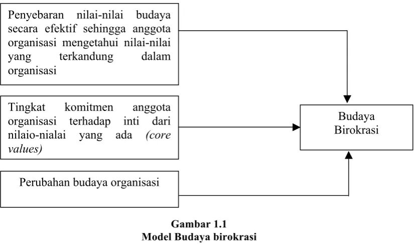 Gambar 1.1 Model Budaya birokrasi 