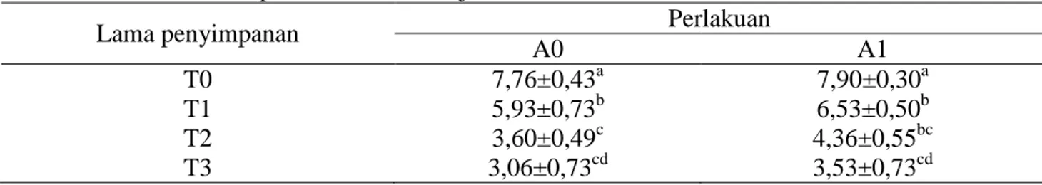 Tabel 2.Nilai Rata-rata Spesifikasi Aroma Uji Hedonik Kamaboko Ikan Kuniran 