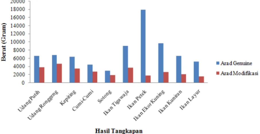 Gambar 1. Berat Rata-Rata Hasil Tangkapan Arad Genuine dan Arad Modifikasi 