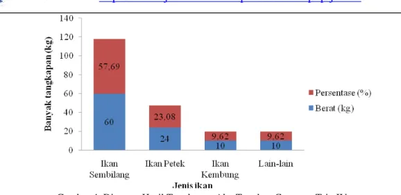 Gambar 4. Diagram Hasil Tangkapan Alat Tangkap Cantrang Trip IV 