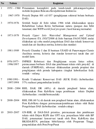 Tabel 1. Kegiatan Rehabilitasi Hutan dan Lahan (RHL) selama Periode (1951 – 2004) 