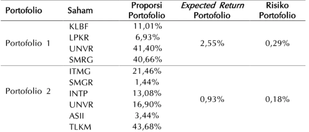 Tabel 1 Daftar proporsi,  expected return , dan risiko portofolio.  Portofolio  Saham  Proporsi 
