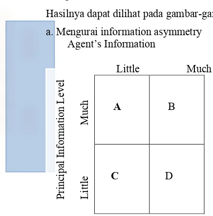 Gambar 1. Kombinasi penguasaan informasi (Waterman dan Meier, 1998) 