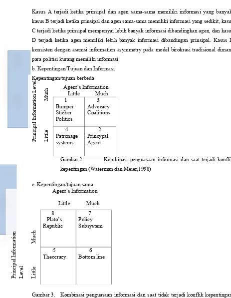 Gambar 3. Kombinasi penguasaan informasi dan saat tidak terjadi konflik kepentingan, sumber: Waterman dan Meier (1998) 