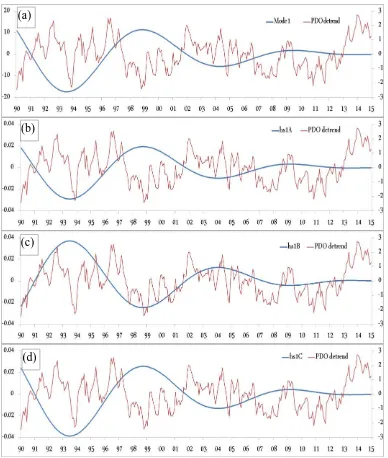 Gambar IV. 10 Indeks PDO yang di-detrend dengan (a) pola temporal mode 1 yang di-detrend, (b) hasil perkalian pola spasial dan pola temporal di Titik A (Laut Cina Selatan) yang di-bandpass filter periode 9-13 tahun, (c) hasil perkalian pola spasial dan pol