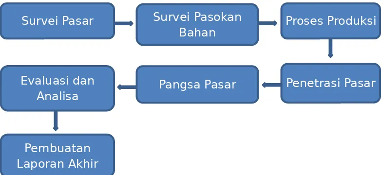 Gambar 1 : Diagram Alur Pelaksanaan Program