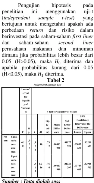 Tabel 1  Pengujian Hipotesis 