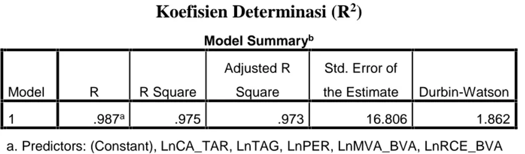 Tabel 5.6 Koefisien Determinasi (R 2 ) Model Summary b Model R R Square Adjusted RSquare Std