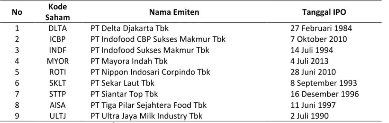 Tabel 2. Gambaran umum perusahaan makanan dan minuman tahun 2011-2015 