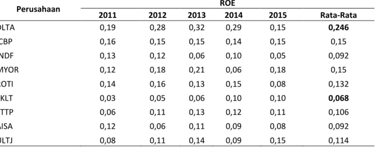 Tabel 4. Rasio Return On Equity (ROE) pada perusahaan makanan dan minuman tahun 2011-2015 