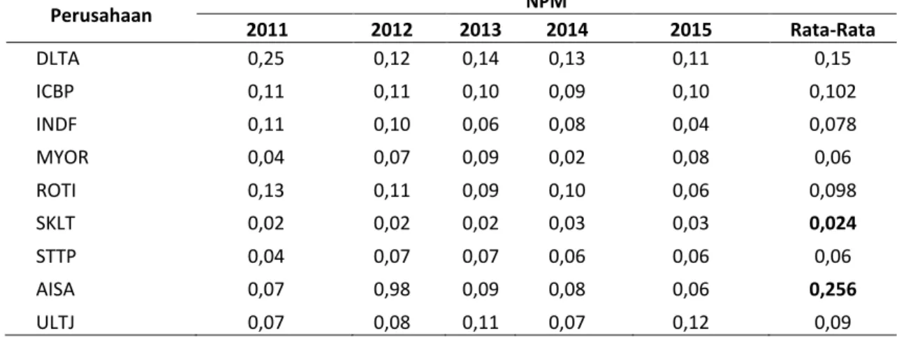 Tabel 6. Rasio Net Profit Margin (NPM) pada perusahaan makanan dan minuman tahun 2011-2015 