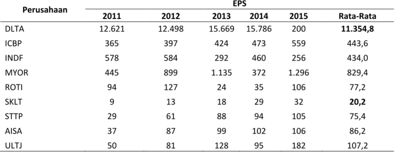 Tabel 7.  Rasio Earning Per Share (EPS) pada perusahaan makanan dan minuman tahun 2011-2015  (satuan rupiah)  Perusahaan EPS 2011 2012 2013 2014 2015 Rata-Rata DLTA  12.621  12.498  15.669  15.786  200  11.354,8 ICBP  365  397  424  473  559  443,6  INDF  