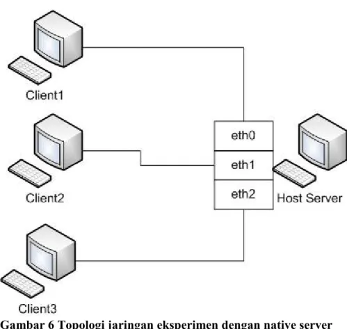 Gambar  6  memperlihatkan  topologi  jaringan  yang  digunakan  untuk  menghubungkan masing-masing PC klien ke server