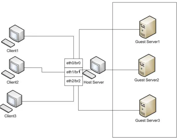 Gambar 7 Topologi jaringan dengan virtual server 