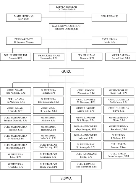 Gambar 3.1 Struktur Organisasi SMA N 1 Sei Suka 