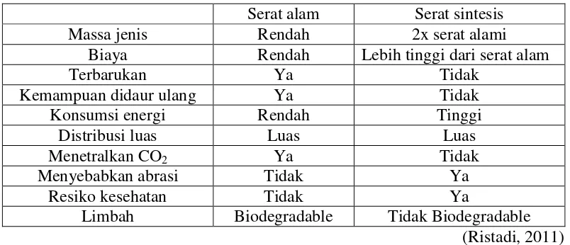 Tabel 2.1 Perbandingan antara Serat Alami dan Serat Gelas 