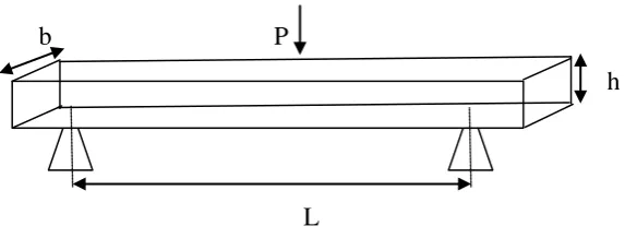 Gambar 2.7 Pengujian Kuat Lentur (flexural strength test) 