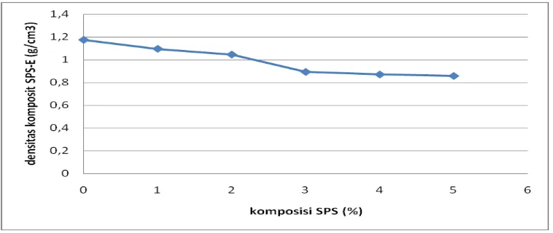 Grafik 4.1 Hubungan antara Densitas Komposit SPS-E vs Komposisi SPS 