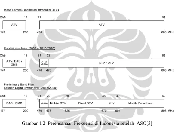Gambar 1.2  Perencanaan Frekuensi di Indonesia setelah  ASO[3] 