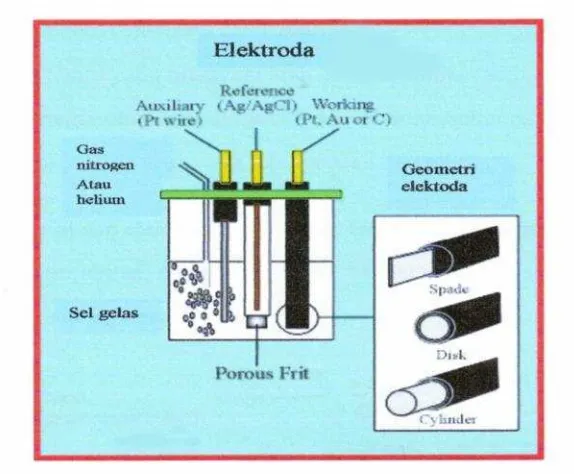 Gambar 3.Gambar 3. Elektroda yang digunakan dalam voltammetri siklik