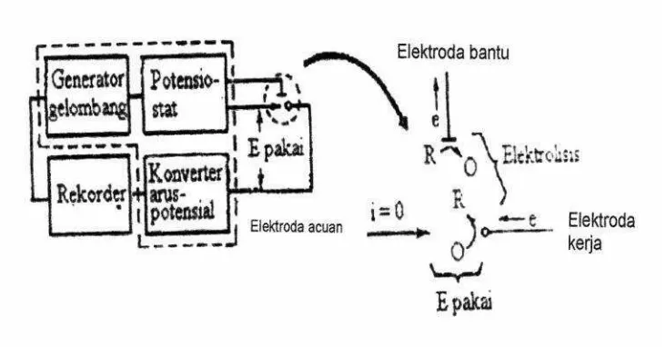Gambar 4. Bagan Instrumentasi Voltammetri (Heineman, 1984 dalam Hardoko,