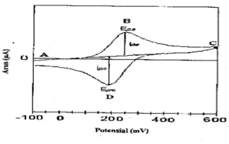 Gambar 5. Voltammogram siklik (Epa = potensial puncak anodik; Epc = potensial puncakkatodik; ipa = arus puncak anodik; ipc = arus puncak katodik  (Biol-pasley, 2000).