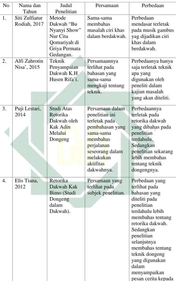 Table 2.1 Penelitian Terdahulu yang Relevan