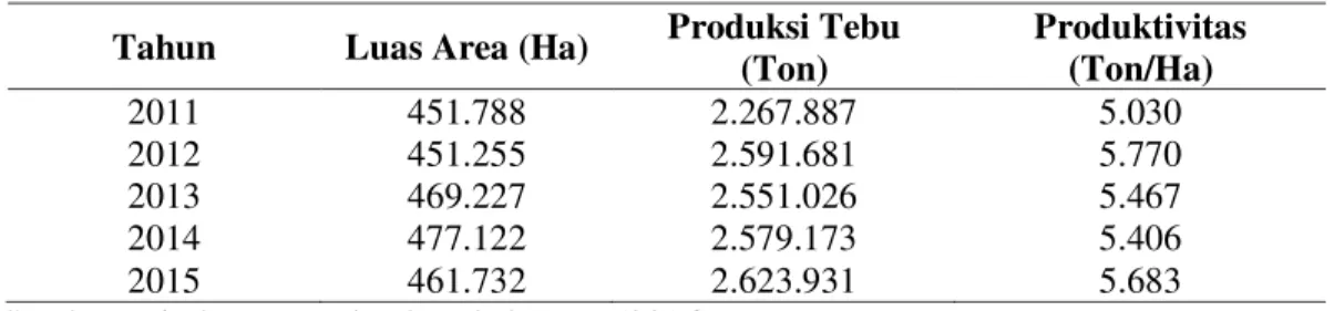 Tabel 1. Luas Area, Produksi, dan Produktivitas Tanaman Tebu Indonesia Tahun 2011-2015  Tahun  Luas Area (Ha)  Produksi Tebu 