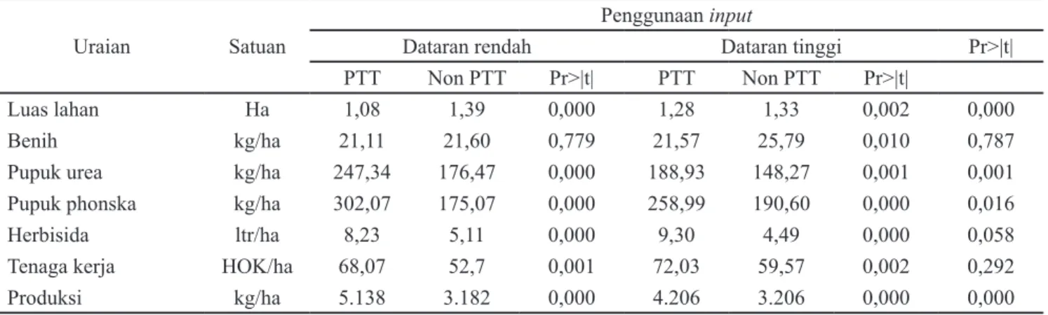 Tabel 1. Perbandingan penggunaan input dan produksi rata-rata usahatani jagung  Uraian Satuan