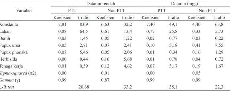 Tabel  2.  Perbandingan  hasil  pendugaan  fungsi  produksi  stochastic  frontier  usaha  tani  jagung  dengan  metode 