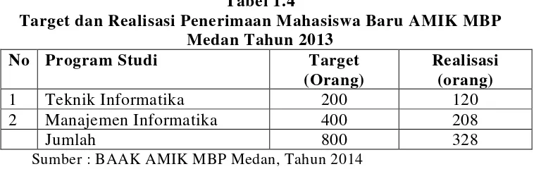 Tabel 1.4 Target dan Realisasi Penerimaan Mahasiswa Baru AMIK MBP 