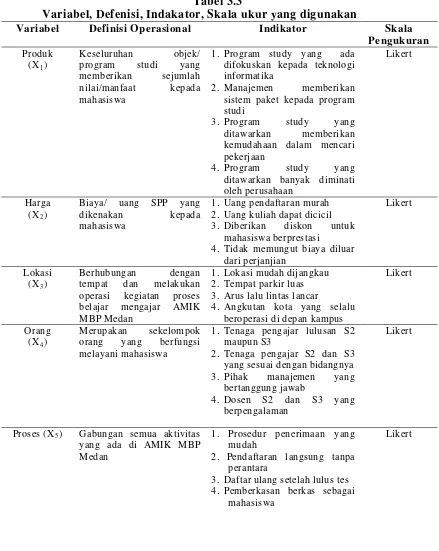 Tabel 3.3 Variabel, Defenisi, Indakator, Skala ukur yang digunakan 