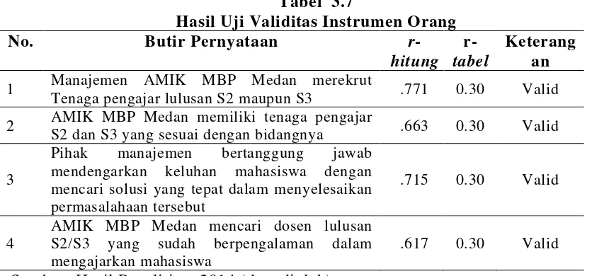 Tabel  3.7 Hasil Uji Validitas Instrumen Orang 
