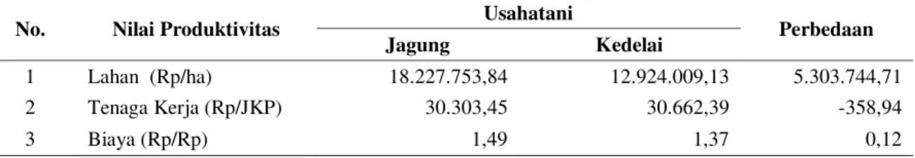 Tabel  2.  Rata-rata  Nilai  Produktivitas  Lahan,  Tenaga  Kerja  dan  Biaya  per  Hektar  Usahatani Jagung dan Kedelai di Kabupaten Jember Tahun 2015 
