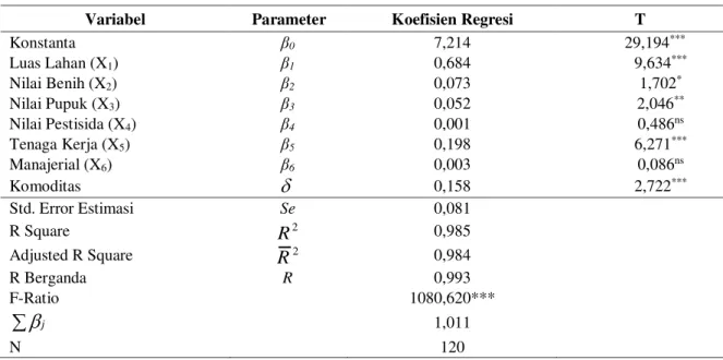 Tabel 4.  Hasil Analisis Regresi Fungsi Produksi Usahatani Jagung dan Kedelai 