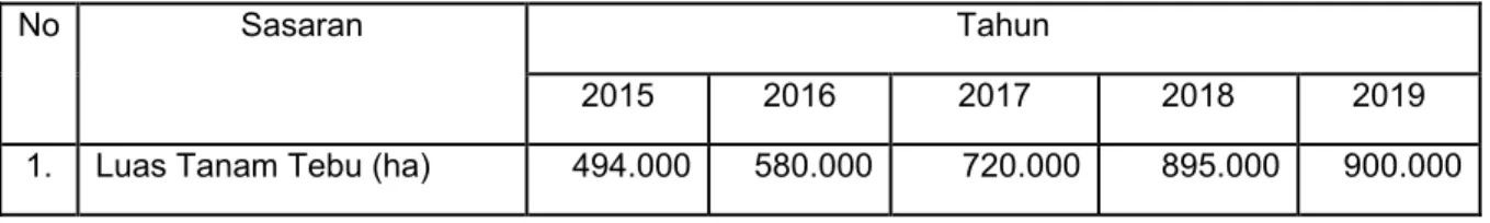 Tabel 2. Analisis Sasaran Program Swasembada Gula 