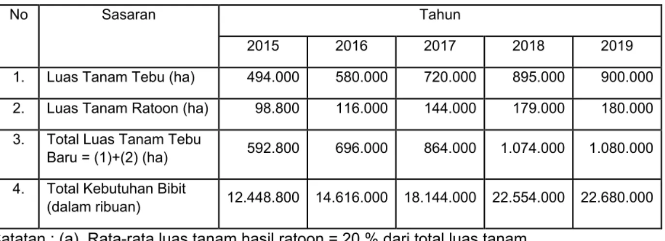Tabel 3. Analisis Kebutuhan Bibit Tebu 2015 - 2019 