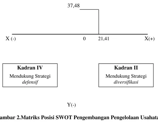 Gambar 2.Matriks Posisi SWOT Pengembangan Pengelolaan Usahatani  Tebu dengan Sistem Tebu Rakyat Intensifikasi (TRI) Murni 