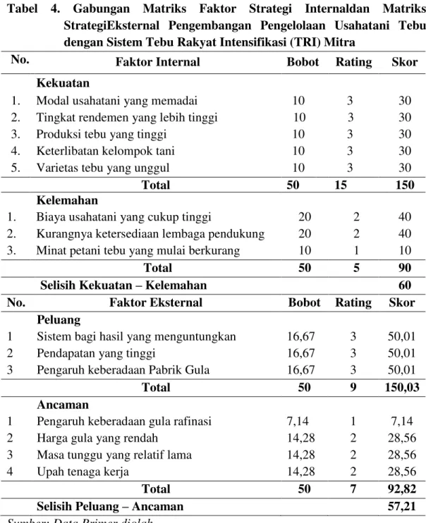 Tabel  4.  Gabungan  Matriks  Faktor  Strategi  Internaldan  Matriks  StrategiEksternal  Pengembangan  Pengelolaan  Usahatani  Tebu  dengan Sistem Tebu Rakyat Intensifikasi (TRI) Mitra 