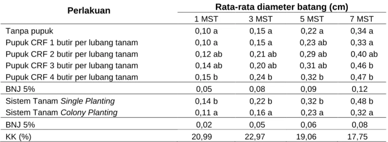 Tabel 3. Nilai Rata-Rata Diameter Batang Tanaman Akibat Perlakuan Aplikasi CRF dan  