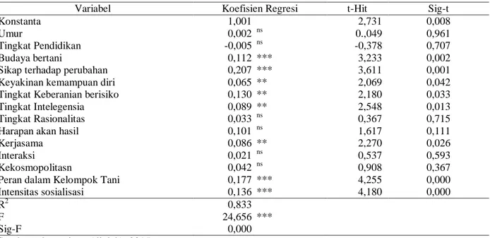 Tabel 3.  Hasil  analisis  faktor-faktor  yang  berpengaruh  terhadap  respon  petani  terhadap  implementasi  perlindungan lahan pertanian berkelanjutan di Provinsi Bali, 2015