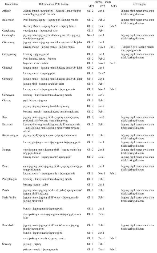 Tabel 1. Rekomendasi Pola Tanam Lahan Kering Kabupaten Bandung