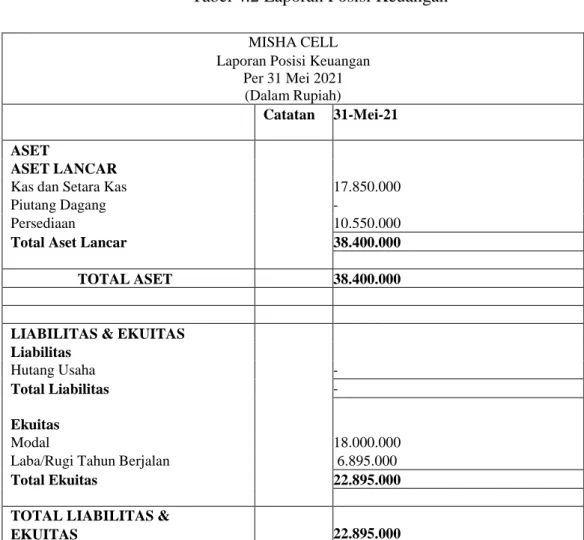 Tabel 4.2 Laporan Posisi Keuangan 