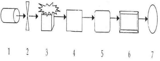 Gambar 2 . Skema Instrumentasi Spektrofotometer Serapan Atom  (Syahputra, 2004; Azis, 2007) 