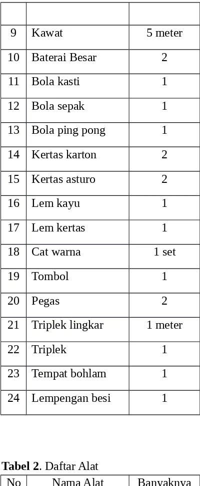 Tabel 2. Daftar Alat