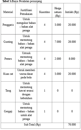 Tabel 5.Biaya Peralatan penunjang